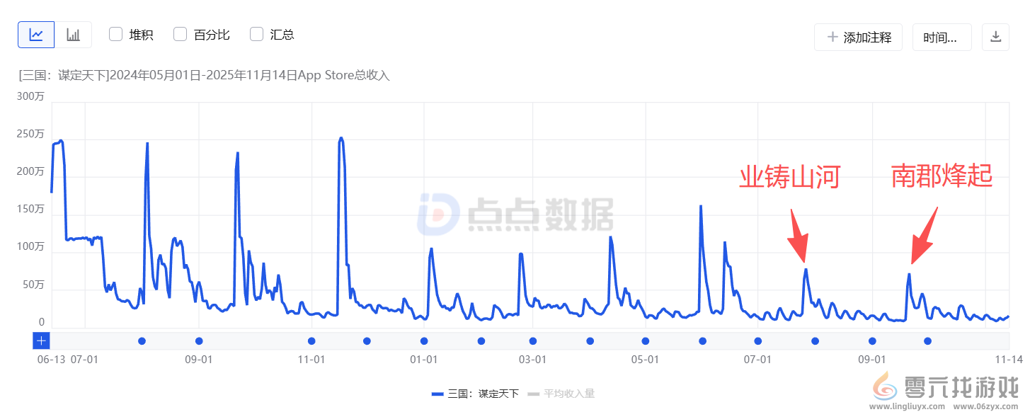 时隔半年再次进入畅销榜TOP3，这款SLG想要运营五年以上(图2)